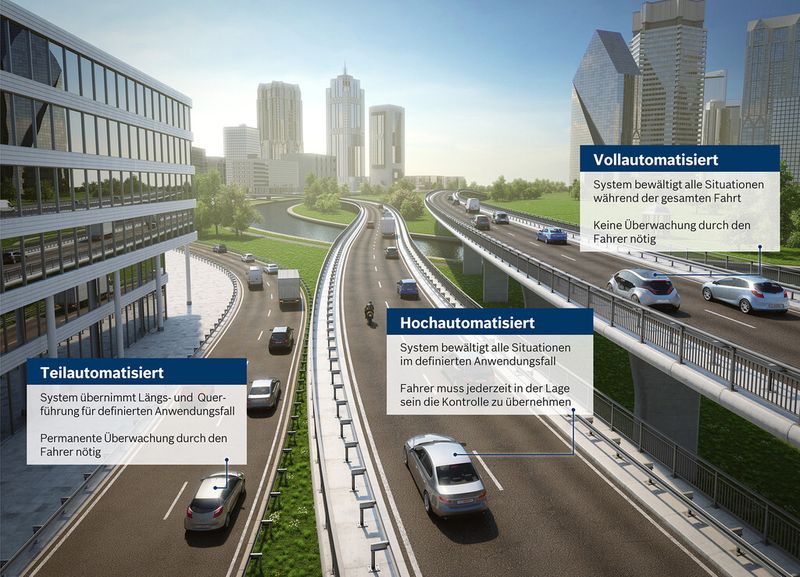 Fahrerassistenzsysteme sind der Grundstein für das automatisierte Fahren, das schrittweise kommt. Bosch hat bereits das hochautomatisierte Fahren im Blick, bei dem der Fahrer das Fahrzeug nicht mehr ständig überwachen muss. Mit dem Autobahnpiloten von Bosch fahren Autos 2020 automatisch von Auffahrt bis Abfahrt. Im Laufe des darauf-folgenden Jahrzehnts sind sie vollautomatisiert unterwegs und bewältigen alle Situationen während der gesamten Fahrt. (Bild: Bosch Mobility Solutions)