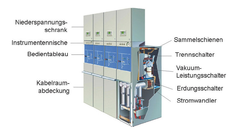 Abbildung 4: Bestandteile einer gasisolierten Mittelspannungsanlage 20 kV mit Einfachsammelschiene (Bild: Schneider Electric Sachsenwerk GmbH)