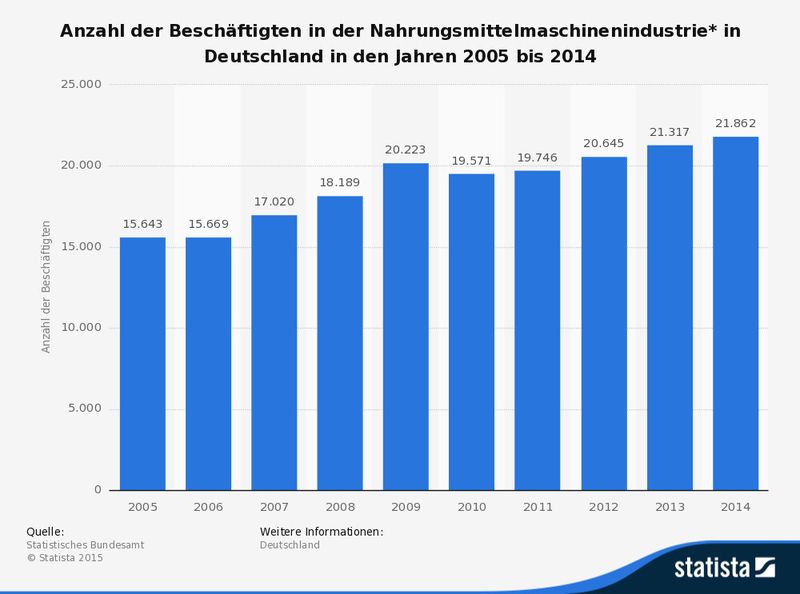 Anzahl der Beschäftigten in der Nahrungs- und Genussmittelmaschinenindustrie in Deutschland in den Jahren 2005 bis 2014 (Quelle: Statistisches Bundesamt; Statista)