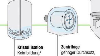 Prozesse unter Beteiligung von Partikeln bieten zahlreiche Varianten für Ursachen und Auswirkungen von Abweichungen und Inkonsistenzen. (Bild: Mettler Toledo)