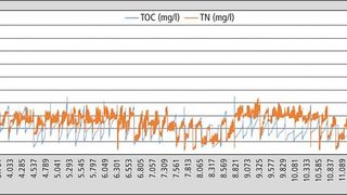 Trendgraph eines Abwasserstroms – gemessen mit einem TOC-4200 (ca. 15.000 TOC / TNb- Messungen über 5 Monate) – TOC-Konzentration: linke Achse / TNb-Konzentration: rechte Achse. (Bild: Shimadzu)