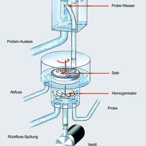 Abb.2: Probenstromwechsler mit Homogenisation zur Probenvorbereitung der TOC/TN-Analyse.