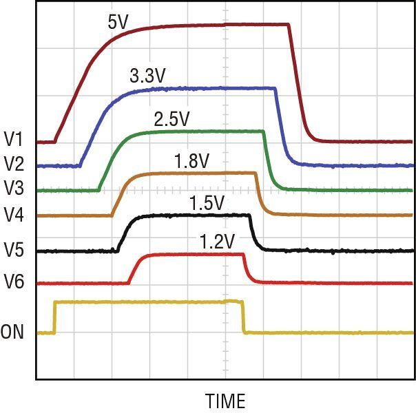 Bild 2: Signalformen der Sequenzen der Stromversorgungen (LTC)