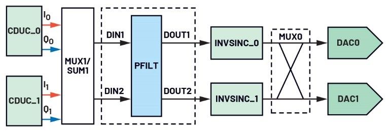 Figure 5. PFILT transmit data path connectivity. (Source: Analog Devices)