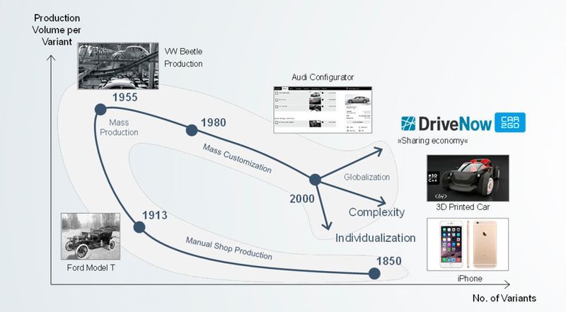 Figure 1: Complexity in value creation systems. (Fraunhofer IML)