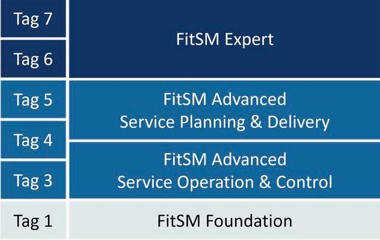 FiTSM wird in aufeinander aufbauenden Trainingsstufen vermittelt.(Bild:  Itemo)