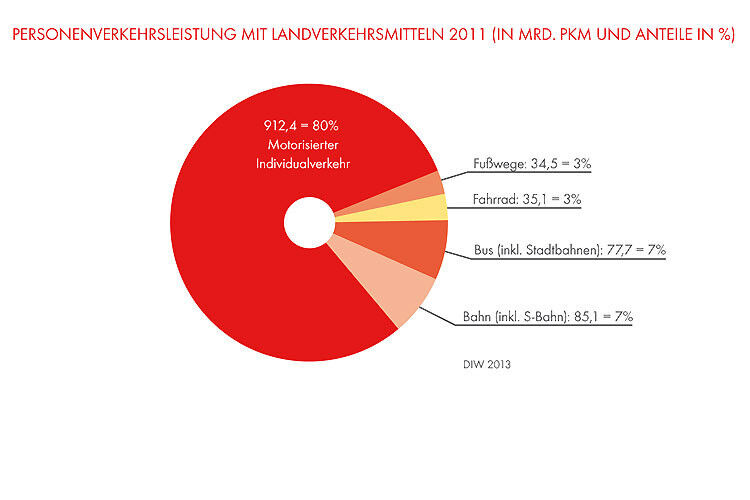 Der motorisierte Individualverkehr trägt bei weitem am meisten zum Verkehrsaufkommen in Deutschland bei. (Quelle: Shell)