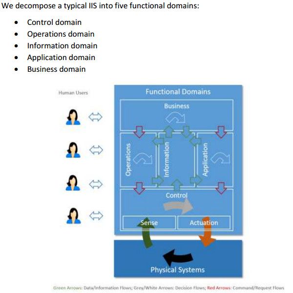 Ein Industrie-Internetsystem sieht fünf sogenannte funktionale Domains vor.