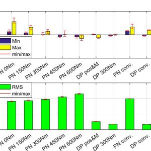 Erzielte Genauigkeit der Kolbenwege: Vergleich der Simulationsergebnisse mit Messungen an betriebslastähnlichen Validierungssignalen(Bild:  Fraunhofer LBF)