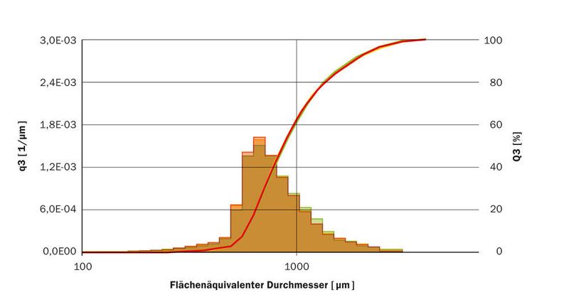 Abb.5: Durch die Möglichkeit der pixelgenauen Auswertung erreicht man eine hohe Reproduzierbarkeit. (Fritsch)