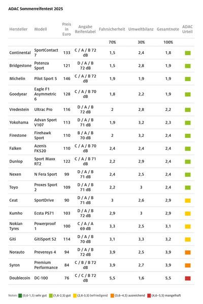 Immerhin 11 der getesteten Reifen wurde mit der Gesamtnote „gut“ bewertet. (Bild: ADAC)