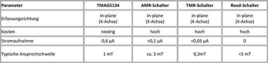 Tabelle 1: Gegenüberstellung des TMAG5134 mit anderen In-plane-Magnetschaltern.(Bild:  Texas Instruments)