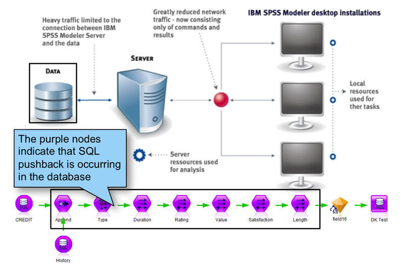 Setzt der Data Scientist in SPSS Modeller die Methode des SQL-Pushback ein (nur in der Server Edition verfügbar), so lassen sich signifikante Performance-Gewinne erzielen: Die Analysen laufen wesentlich schneller. (IBM)