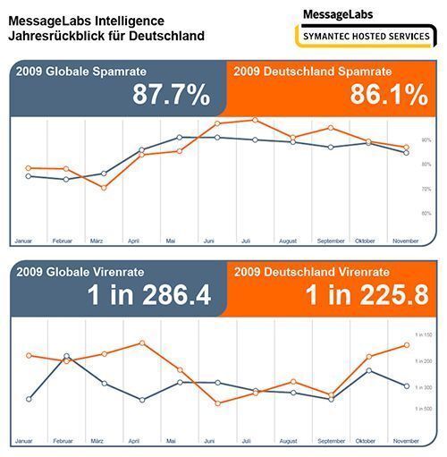 Die Charts zeigen den Verlauf des Viren- und Spam-Anteils im gesamten deutschen E-Mail-Volumen des Jahres 2009. (Archiv: Vogel Business Media)