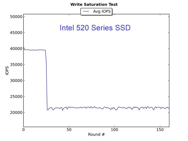 Abb. 2 von 2: Der Write-Saturation-Test dient als Indikator für die Stabilität einer SSD, wenn sie kontinuierlich mit zufälligen Zugriffen beschrieben wird. In diesem Vergleich zeigt die Intel SSD der 520er Serie nach ca. zehn Prozent der Laufzeit des Write Saturation Tests einen Einbruch von ~40.000 IOPS auf ~20.000 IOPS. Die Enterprise SSD DC S37000 liefert damit verglichen stabile I/O-Zugriffe über die Messdauer. (Thomas Krenn)