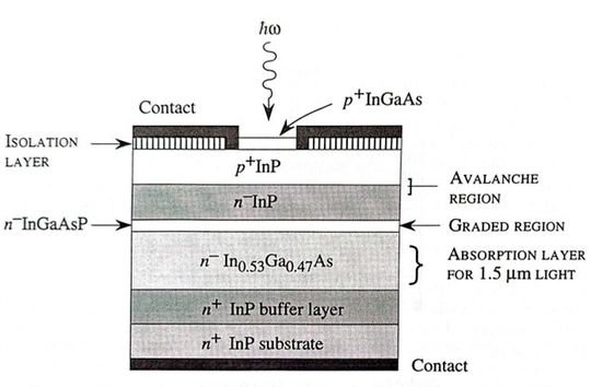 Cross-section of a basic InGaAs/InP APD.(Source:  Singh 1996, [17])