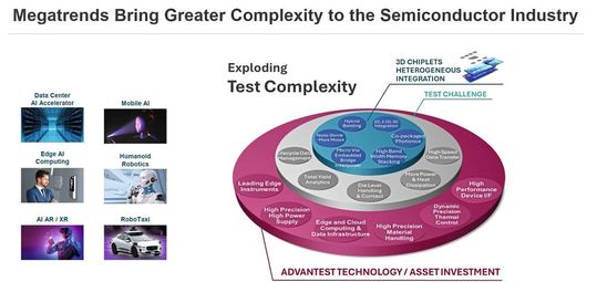 Neue Testverfahren werden getrieben durch Megatrends in der Halbleiterbranche. Die Chips werden komplexer und leistungshungriger.(Bild:  Advantest)