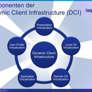 Komponenten der Dynamic Client Infrastructure (DCI), Bild: Computacenter