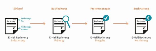 (Der Workflow im digitalen Dokumentenmanagement. (Bild: TA Triumph-Adler))
