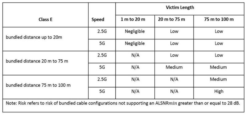 Tabelle 2: ALSNR Risiko Tabelle für Klasse E aus ISO/IEC 11801-9904:2016 (ISO/IEC, 2016). (Softing IT Networks)