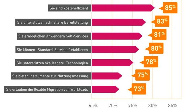 Diese Faktoren schätzen Softwareanbieter an Cloud-Lösungen. (Gemalto)