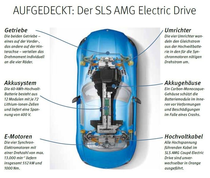 Aufgedeckt: Das Innenleben des SLS AMG Electric Drive (Daimler)