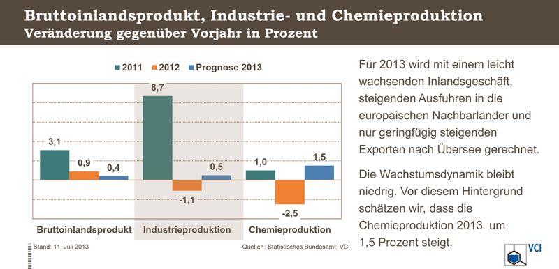 Bruttoinlandsprodukt, Industrie- und Chemieproduktion im Vergleich 

Für 2013 wird mit einem leicht wachsenden Inlandsgeschäft, steigenden Ausfuhren in die europäischen Nachbarländer und nur geringfügig steigenden Exporten nach Übersee gerechnet. Die Wachstumsdynamik bleibt niedrig. Vor diesem Hintergrund schätzen wir, dass die Chemieproduktion 2013 um 1,5 Prozent steigt. (Infografik: VCI)