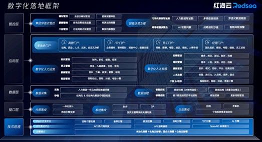 Die integrierte eHR-Lösung von Redsea bündelt fragmentierte Daten und manuelle Prozesse auf einer einheitlichen Plattform. (Bild:  Redsea)