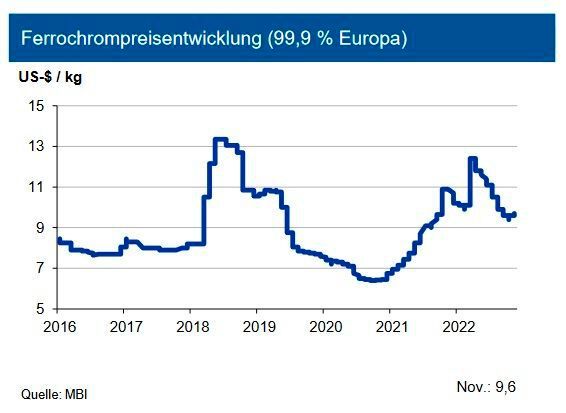Im Zuge der auch in Europa anziehenden Rostfreiproduktion erhöht sich ebenfalls der Bedarf an Ferrochrom (FeCr). Bis 2027 wird eine um durchschnittlich 2,5 % pro Jahr anziehende Nachfrage gesehen. Der europäische FeCr-Benchmarkpreis zwischen südafrikanischen Minen und europäischen Stahlkochern wurde für das vierte Quartal 2022 um gut 17 % auf 1,49 US-$/lb reduziert. Dagegen haben sich zuletzt die Ferrochrom-Spotmarktpreise stabilisiert: Diese sind seit Mitte September wieder angezogen. Stützend kam wohl auch durch einen Streik südafrikanischer Hafenarbeiter, der die Verschiffung nicht nur von Ferrochrom beeinträchtigte. Preissenkend wirken allerdings die zuletzt rückläufigen Energiekosten sowie gesunkenen Frachtraten vor allem in Richtung Europa. Die IKB sieht den Benchmarkpreis zu Jahresbeginn 2023 auf dem aktuellen Niveau verbleibend. Der Preis für Ferrochrom dürfte sich in Q1 2023 um die Marke von 10,00 US-$/kg Reinchromgehalt bewegen. (Bild: siehe Grafik)