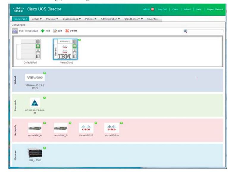 Eine vollständige Übersicht der VersaStack Komponenten im UCS Director. (IBM)