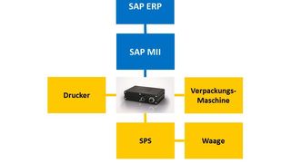 Der Mini-Computer Mica von Harting kann SAP ERP und Maschinen verbinden. (Bild: Harting)