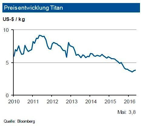 Auf der Titanium Europe, einem der führenden Branchentreffs, wurden die langfristigen Aussichten für Titan sehr positiv eingeschätzt. Prognosen gingen von einem jährlichen Zuwachs der Nachfrage aus der Luftfahrtindustrie von rund 4,5 % bis zum Jahr 2025 aus. Aktuelle Nachfragerückgänge u. a. für neue Meerwasserentsalzungsanlagen würden aufgrund des hohen Wasserbedarfs z. B. in der Golfregion mittelfristig wieder kompensiert werden. Das Segment der Pigmente wird relativ stabil angesehen. Angebotsseitig wird ein leichter Rückgang der temporären Überkapazitäten prognostiziert. Aufgrund des zu erwarteten erneuten Angebotsüberschusses sieht die IKB im zweiten Halbjahr 2016 einen Titanpreis von rund 4,00 US-$/kg in einem Band von 0,40 US-$/kg. (siehe Grafik)