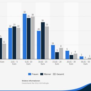 (© Statista 2015/deals.com)