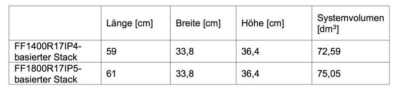 Tabelle 2: Abmessungen und Systemvolumen für FF1400R17IP4- und FF1800R17IP5-basierte Stacks. (Infineon)