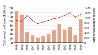 Entwicklung der Transaktionen in der Chemieindustrie  (Bild: Pricewaterhouse Coopers)