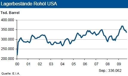 Die Rohölvorräte der USA sind im September deutlich gesunken. Mit knapp 340 Millionen Barrel stellt die Versorgungslage aber nach wie vor kein Preisanhebungsrisiko dar. (Grafik/Quelle: IKB) (Archiv: Vogel Business Media)