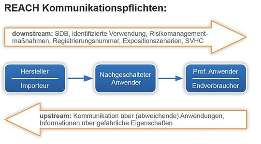 Die Kommunikationspflichten im Rahmen der REACH-Verordnung bestehen sowohl vom Hersteller zum Anwender als auch umgekehrt.(Bild:  tec4U-Solutions/Ansichtssache)