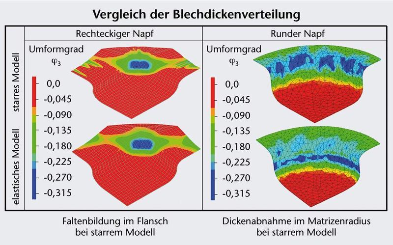Bild 3: Mit Einbeziehung der Elastizität in die Simulation können Unternehmen teure Stahlwerkstoffe einsparen; die Simulationsgrafik zeigt, dass allein die Elastizität des Niederhalters einen spürbaren Einfluß auf die resultierende Wandstärke hat. Bild: Isko (Archiv: Vogel Business Media)