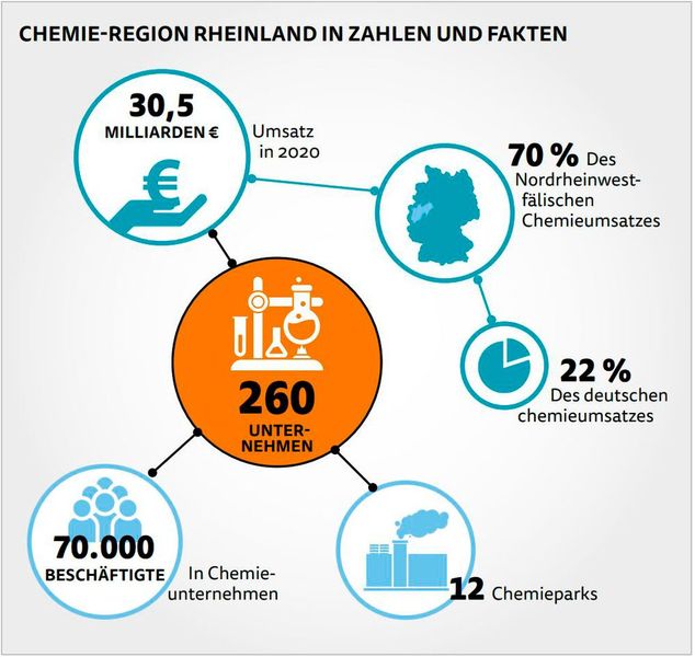 Über 260 Chemieunternehmen, mehr als 70.000 Beschäftigte und rund 30 Mrd. Euro Umsatz machen die 