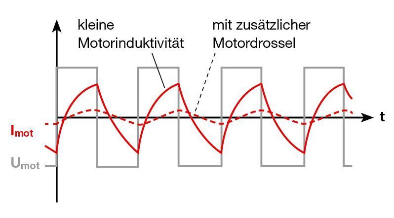 Stromrippel im Stillstand mit und ohne Zusatzinduktivität (schematisch). Der Strommittelwert (d.h. das mittlere Drehmoment) ist in beiden Fällen null. Die Motorerwärmung ist aber unterschiedlich. (Maxon)