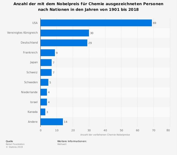 Abbildung 10: Die Statistik bildet die Anzahl der mit dem Nobelpreis für Chemie ausgezeichneten Personen nach Nationen seit Gründung der Stiftung im Jahr 1901 bis zum Jahr 2018 ab. Seit dem Jahr 1901 sind 69 Personen aus den Vereinigten Staaten von Amerika mit dem Chemie-Nobelpreis ausgezeichnet worden. Im Jahr 2018 ging die eine Hälfte des Preisgeldes an die US-Amerikanerin Frances Arnold für die zielgerichtete Evolution von Enzymen. Die zweite Hälfte des Preisgeldes ging an die Biotechnologen George Smith aus den USA und Sir Gregory Winter aus dem Vereinigten Königreich für ihre Forschung zu Peptiden und Antikörpern.  (Nobel Foundation/Statista)