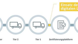 Die Software, die Dokumente für Nachhaltigkeits-Ratingplattformen verwaltet, ist für alle Zulieferer geeignet. (Bild: Bertrandt)