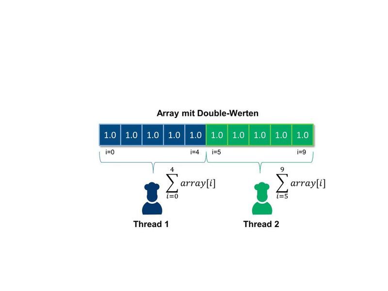 Bild 1: Zwei Threads summieren Werte eines Arrays (als Beispiel). (Volkswagen)