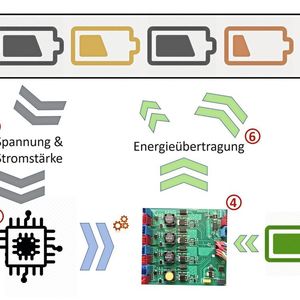 Bild 1: Konzept des hocheffizienten Batterie-Management-Systems HBM, bei dem ein zusätzlicher Energiespeicher die einzelnen Zellen der Reihenschaltung zu unterstützen. 