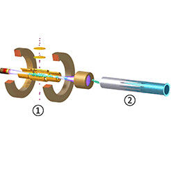 Bild 1: Experimenteller Aufbau zur Erzeugung, Speicherung und Kühlung hochgeladener Ionen (HCIs, hier: Ar13+). (1): Elektronenstrahl-Ionenfalle (Electron Beam Ion Trap = EBIT) zum Erbrüten der HCIs, (2): Strahlrohr zum Abbremsen und Vorkühlen der Ionen, (3) Paulfalle  CryPTEx mit lasergekühlten Be+-Ionen. Das Fluoreszenzlicht der Beryllium-Ionen wird mit einer CCD-Kamera beobachtet. 