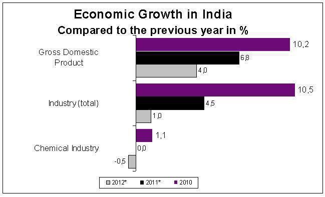 Economic Growth in India (*2012 = Forecast) (Source: VCI) (Archiv: Vogel Business Media)
