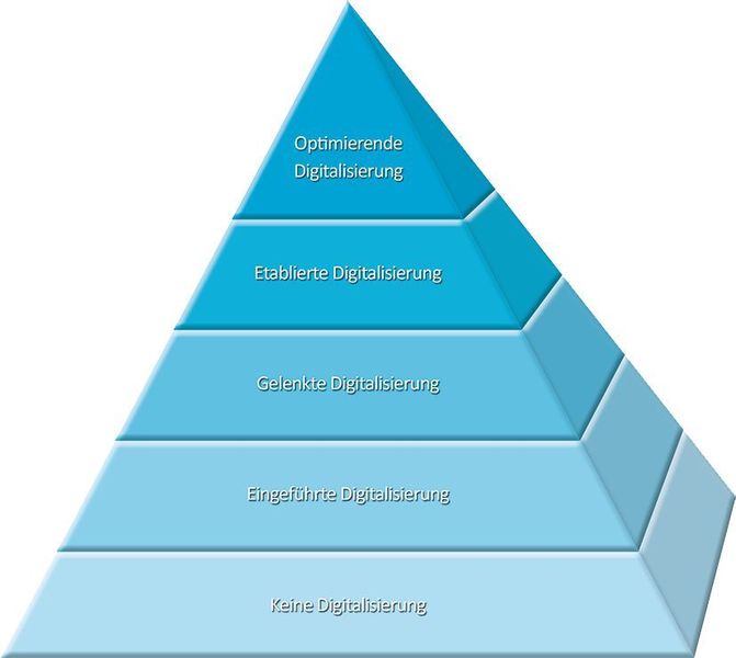 Digitaler Reifegrad – Die Steigerung der digitalen Reife ist ein Gemeinschaftsprojekt verschiedener Disziplinen im Unternehmen. (Proxia)