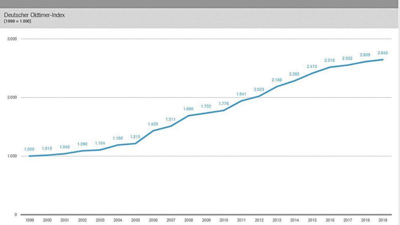 Um 164 Prozent hat der Deutsche Oldtimerindex seit 1999 zugelegt. Auch 2019 stieg der Wert „typischer“ deutscher Oldtimer. (Bild: VDA)