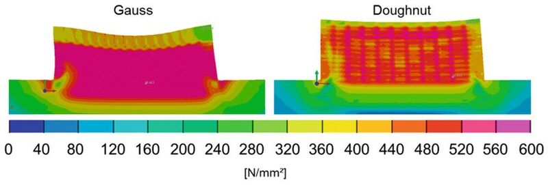 Bild 4: Simulation der Eigenspannungen bei einer einfachen Geometrie für verschiedene Intensitätsverteilungen des Laserstrahls. (IWF ETH)