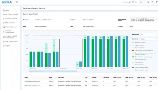 Im Fokus steht der standardisierte Austausch von Bedarfs- und Kapazitätsdaten im sogenannten Demand and Capacity Management (DCM)-Prozess.(Bild:  CatX Service GmbH)